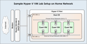 Hyper-V VM Lab Setup